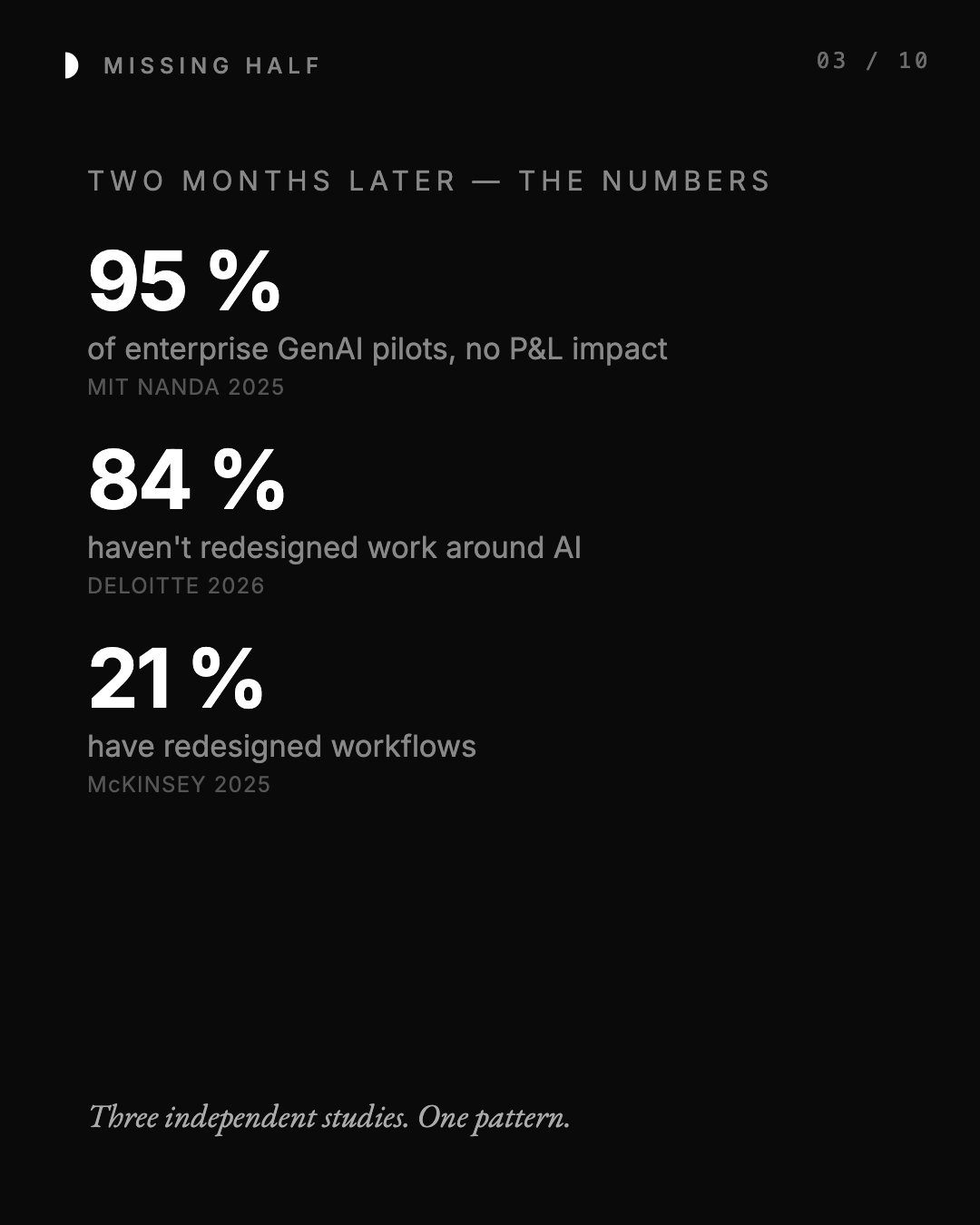 TWO MONTHS LATER — THE NUMBERS 95 % of enterprise GenAI pilots, no P L impact MIT NANDA 2025 84 % haven't redesigned work around AI DELOITTE 2026 21 % have redesigned workflows McK