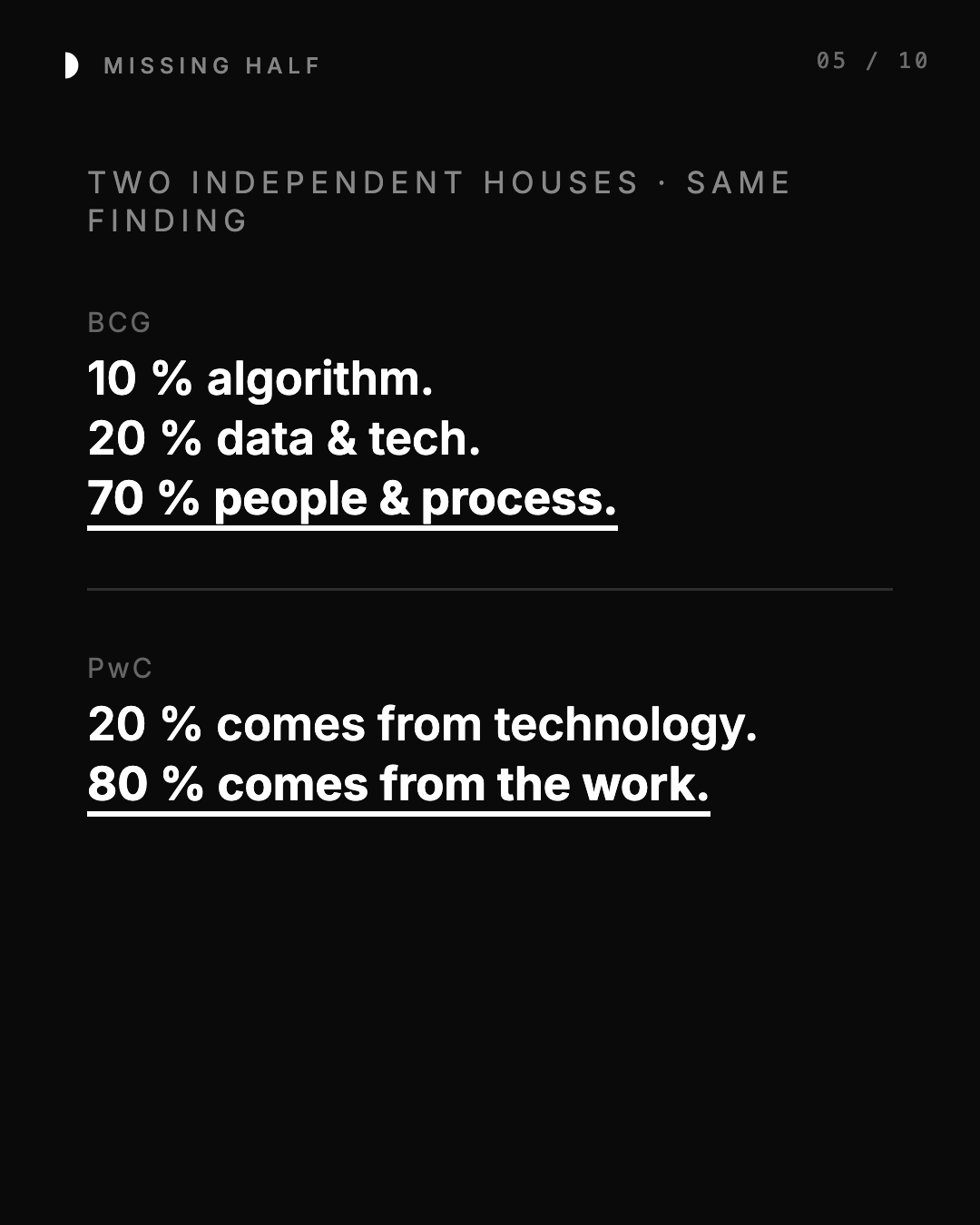 TWO INDEPENDENT HOUSES · SAME FINDING BCG 10 % algorithm. 20 % data tech. 70 % people process. PwC 20 % comes from technology. 80 % comes from the work.