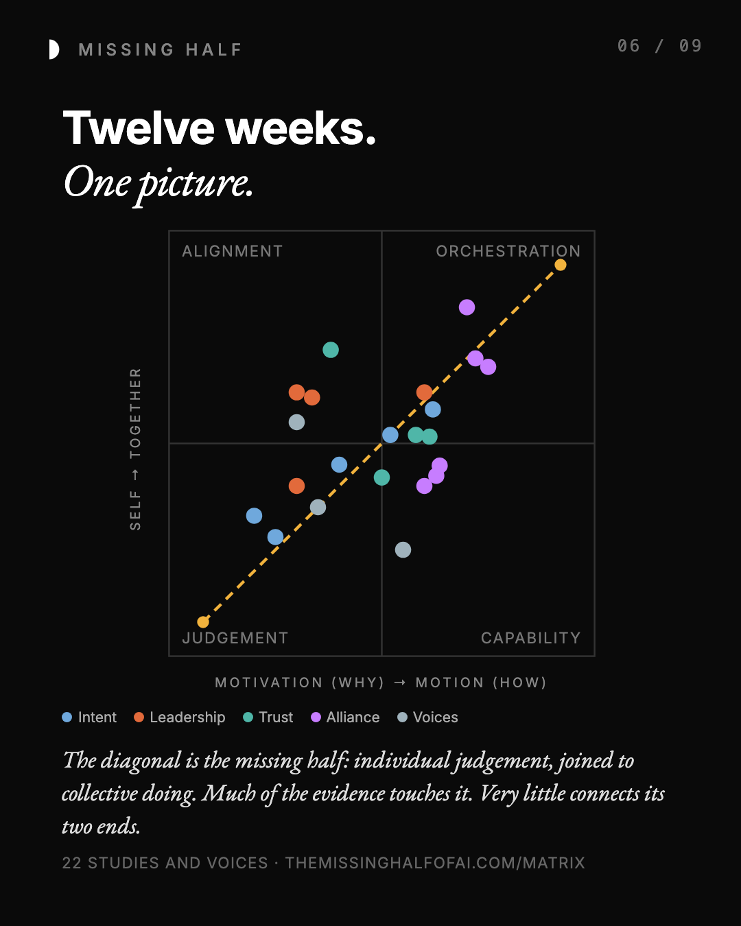 Twelve weeks. One picture. The VITAL Evidence Matrix: 22 studies and voices on two axes, Motivation (why) to Motion (how) and Self to Together, in four quadrants: Judgement, Capability, Alignment, Orchestration. A dashed diagonal runs from Judgement to Orchestration: the missing half, individual judgement joined to collective doing. Much of the evidence touches it. Very little connects its two ends.